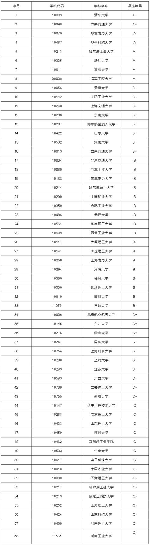 电气工程及其自动化专业大学排名-电气工程及其自动化专业大学排名前100