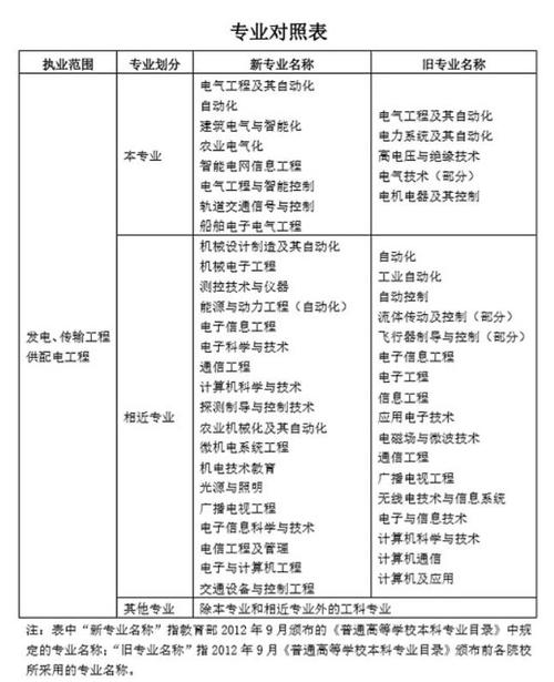 电气工程师证报考条件及考试科目-注册电气工程师报名入口官网