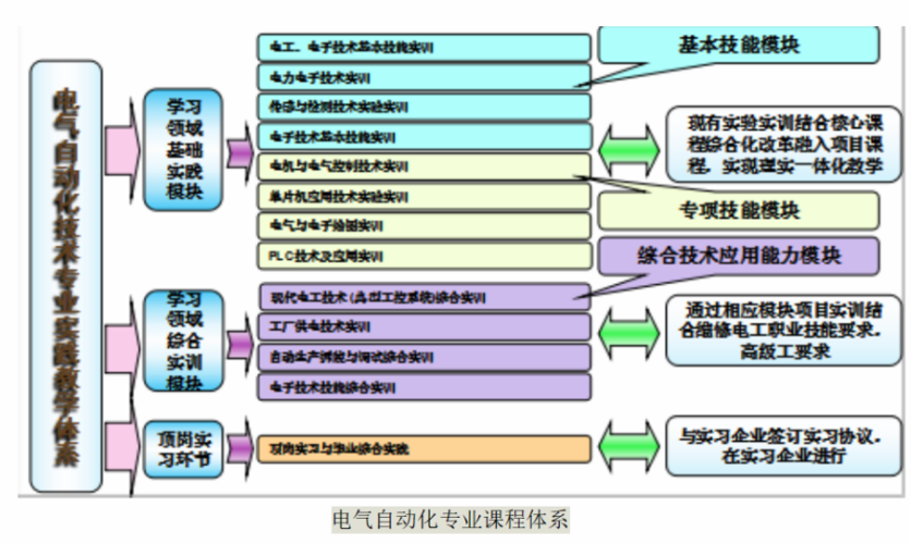 电气专业有哪些课程-电气专业有哪些课程组成