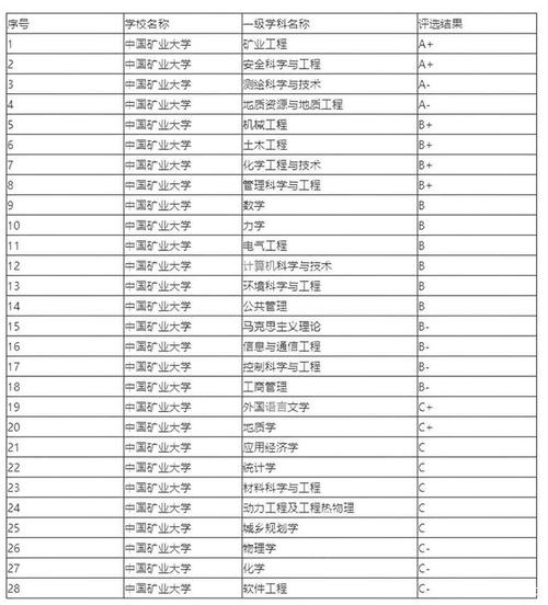 中国矿业大学电气专业评级-中国矿业大学电气专业评级排名