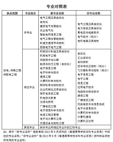 电气是什么专业类别-电气是什么专业类别的