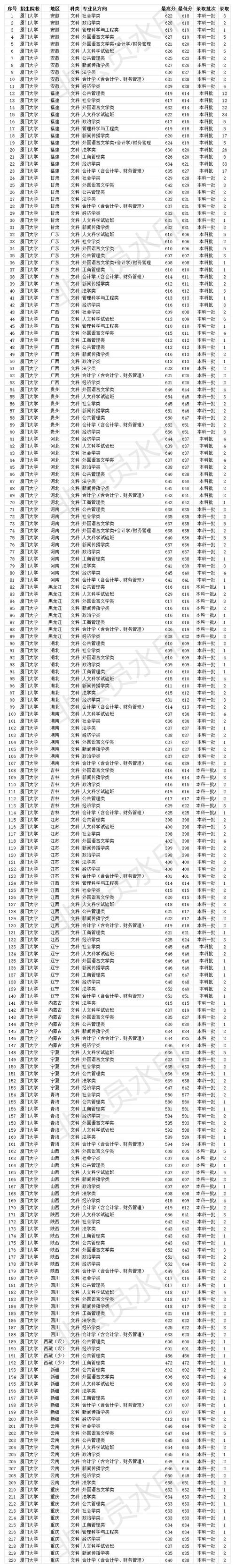 厦门大学电气类录取分数线-厦门大学电气类录取分数线是多少