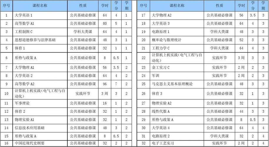 电气工程专业课程有哪些-电气工程专业课程有哪些科目