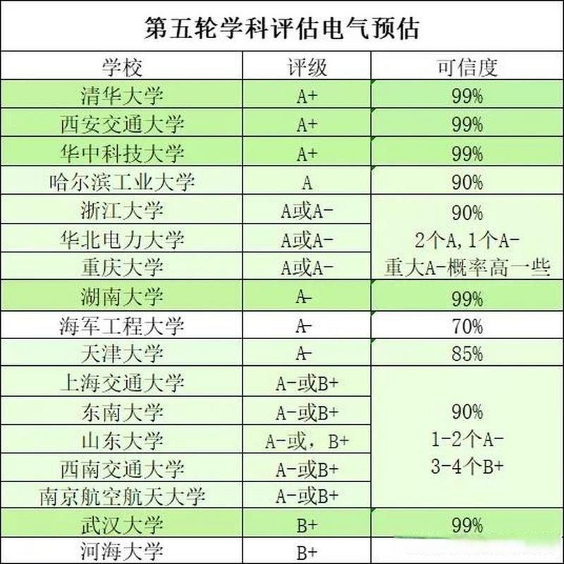 第五轮学科评估电气工程排名-第五轮学科评估电气工程排名预测