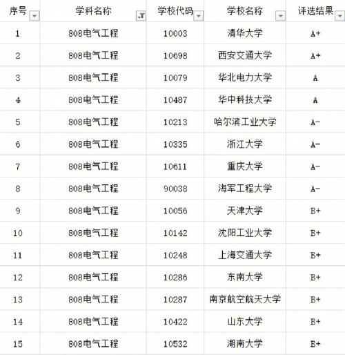 电气工程学科评估-电气工程学科评估排名