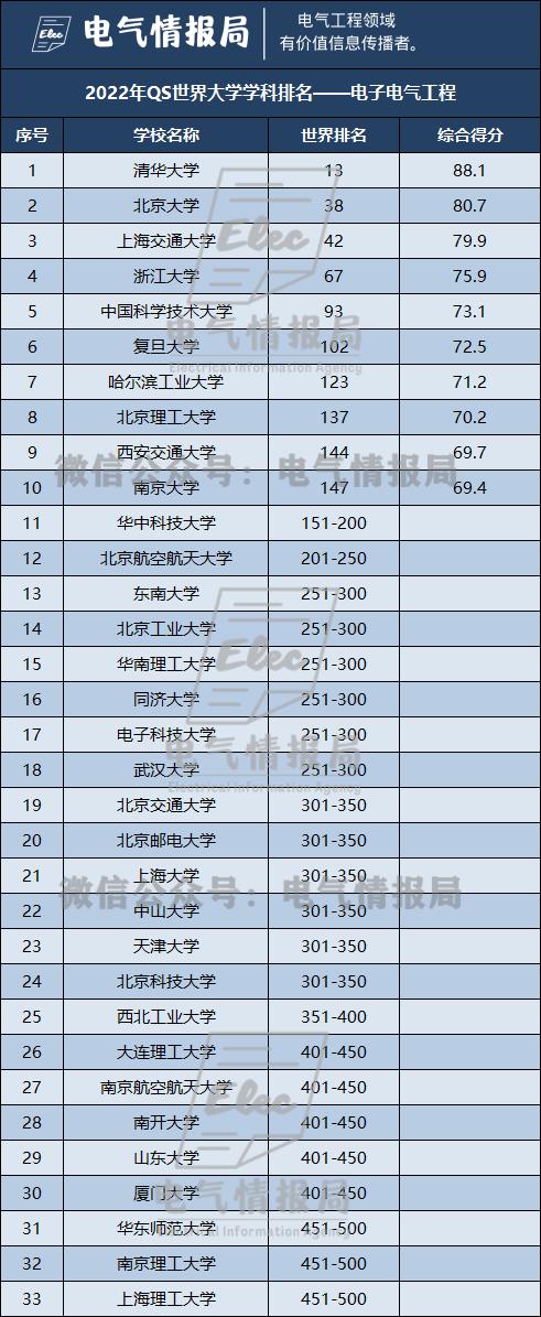 电气工程100强校-电气工程100强校,软科