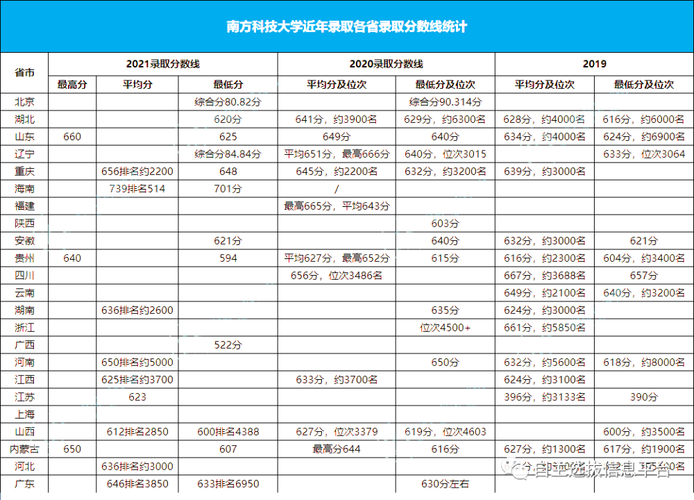 南方科技大学电气工程考研分数-南方科技大学电气工程考研分数线