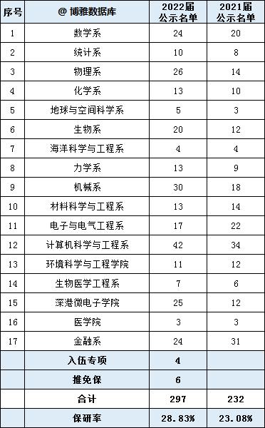 南方科技大学电气考研-南方科技大学电气考研科目