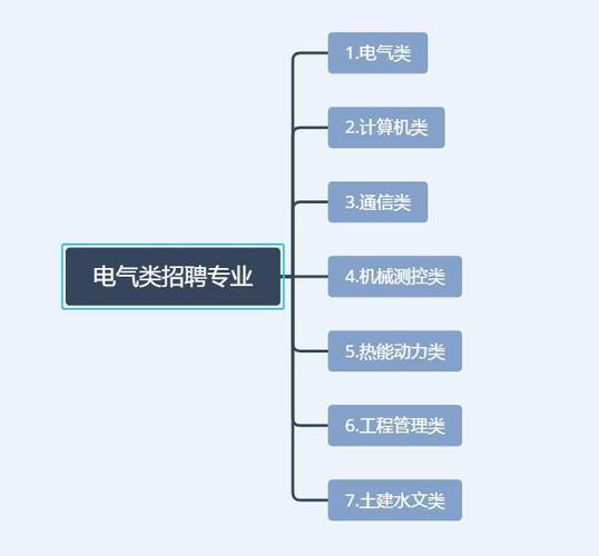 电气专业最好的就业方向-电气专业最好的就业方向是国网吗