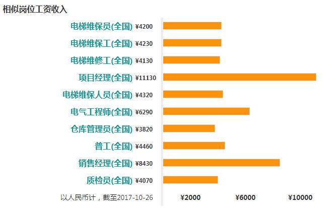 电气设备运行与控制月薪-电气设备运行与控制月薪多少