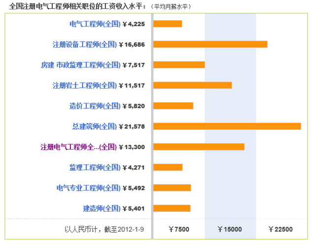 电气工程师工资一般多少-上海电气工程师工资一般多少