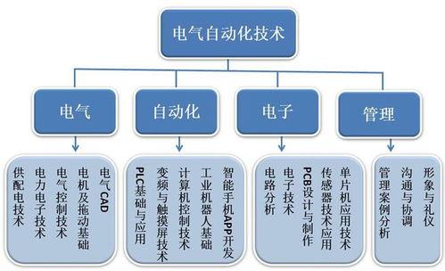 自动化电气专业就业方向有哪些-自动化电气专业就业方向有哪些岗位