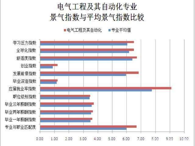 电气自动化就业方向及前景工资-电气自动化就业方向及前景工资怎么样