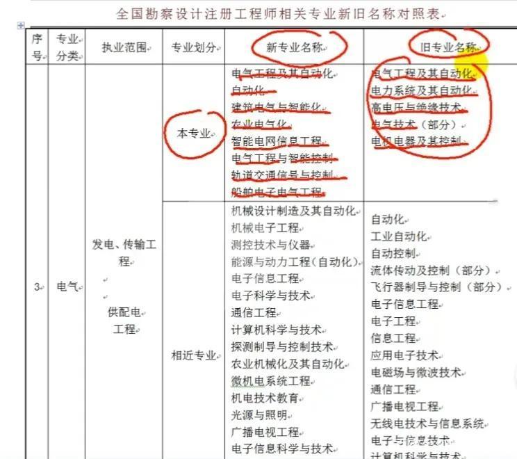 电气工程师报考条件要学什么科目-电气工程师报考条件要学什么科目呢