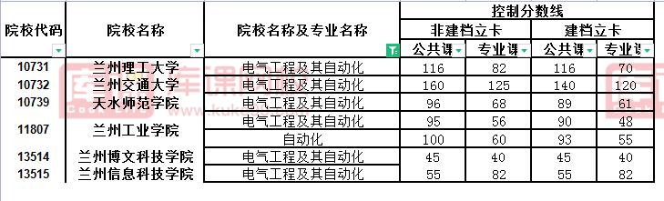 电气自动化技术专升本对口专业甘肃-