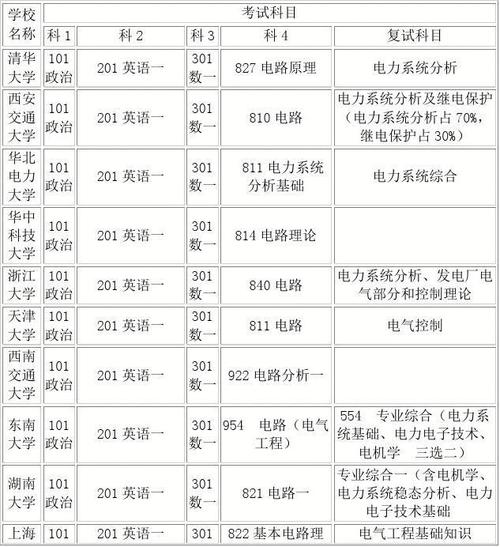 电气工程及其自动化考研考哪几科-