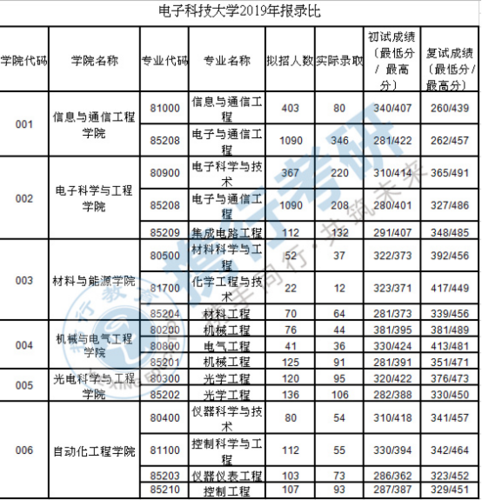 电气考研最好考的211及分数线-