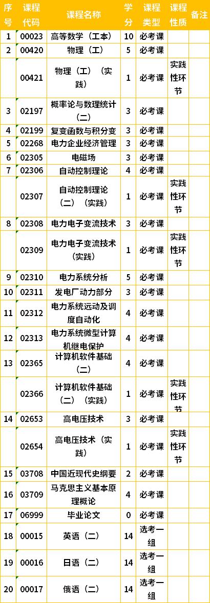 山东省考电气类专业考什么-