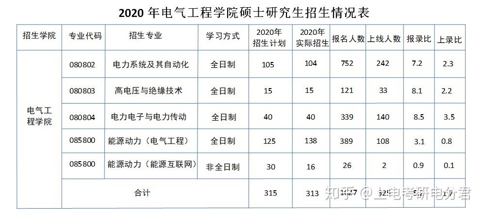 电气一般考学硕还是专硕-电气一般考学硕还是专硕好