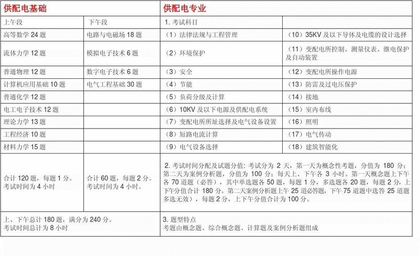 注册电气工程师考试科目有哪些-注册电气工程师考试科目有哪些内容