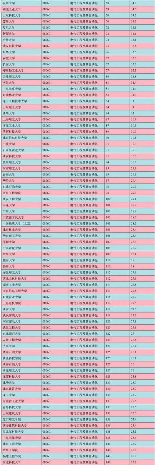 中国电气专业大学排名一览表-中国电气专业大学排名一览表最新