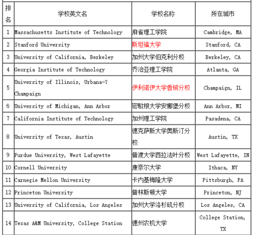 美国电气自动化专业大学排名-美国电气自动化专业大学排名榜