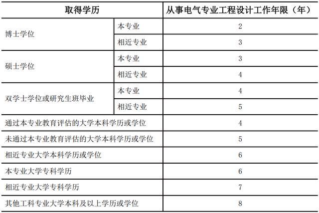 电气工程师报考条件有哪些-电气工程师报考条件有哪些报价