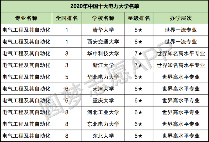 电力电气自动化专业大学排名-国家电网认可的6所学校