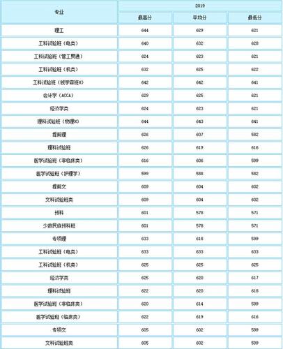 电气工程学院分数线-西安交通大学电气工程学院分数线