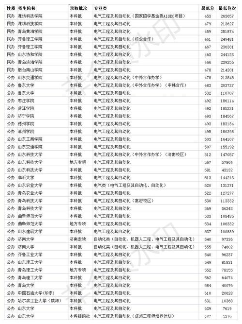 山东电气企业认可的大学排名-山东电气企业认可的大学排名榜