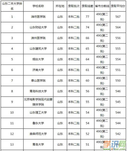 山东二本电气工程学校排名-山东二本电气工程学校排名榜