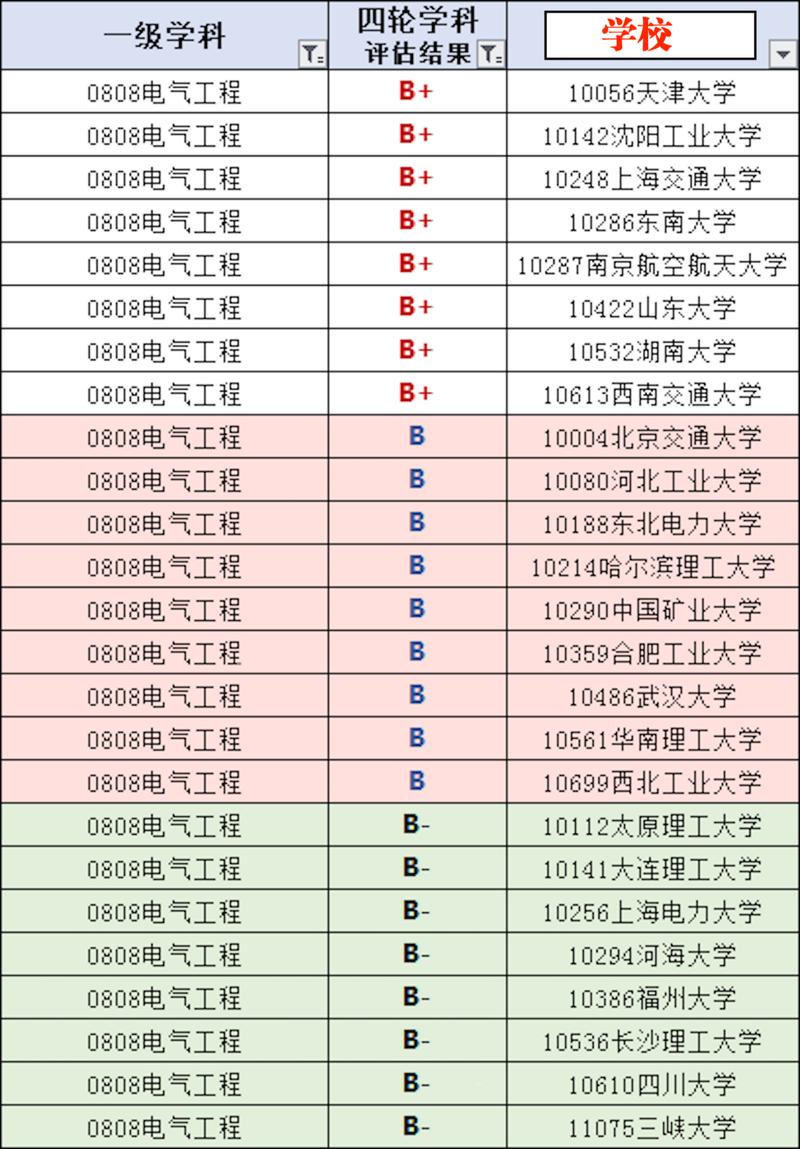 山东电气学科排名-