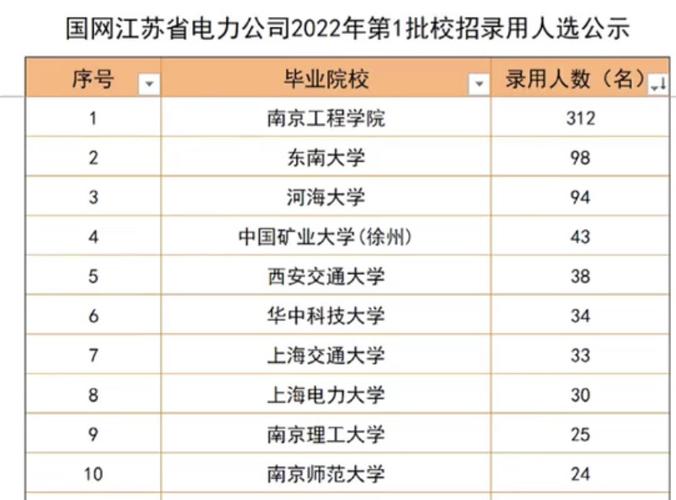 中国矿业大学电气专业怎么样-国家电网认可的6所学校