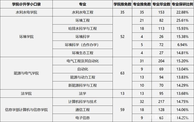 电气专业哪些学校预推免需要联系导师-电气推免生去哪些学校