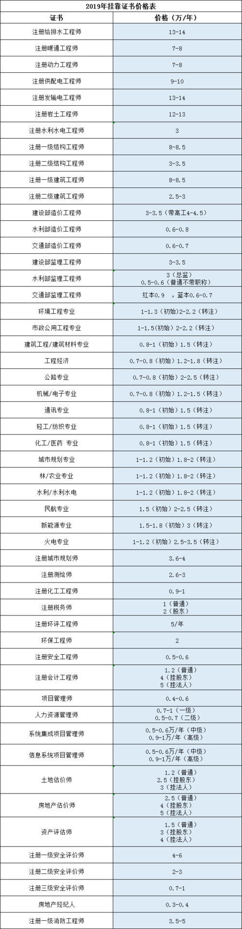 电气专业哪些证书可以挂靠-