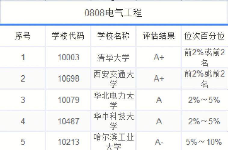 电气类大学排名-电气类大学排名全国