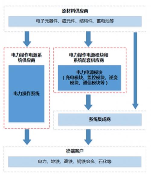 电气产业供应-电气产业供应链有哪些