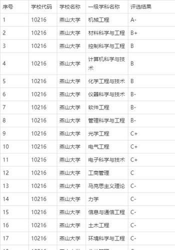 燕山大学电气专业评级排名第几-