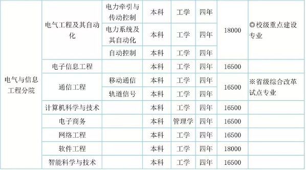 华东交通大学电气工程排名-