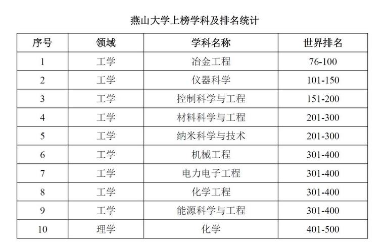 燕山大学电气排名-燕山大学电气排名全国第几