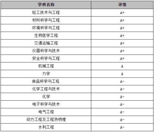 电气工程专业评级-电气工程专业评级排名