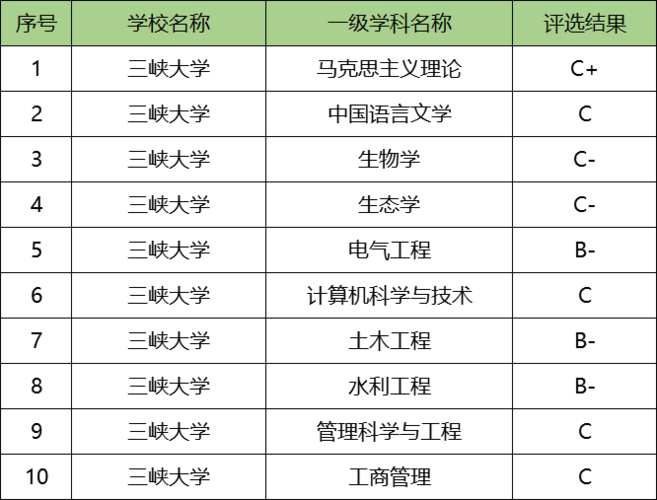 三峡大学电气专业评级-三峡大学电气专业评级排名