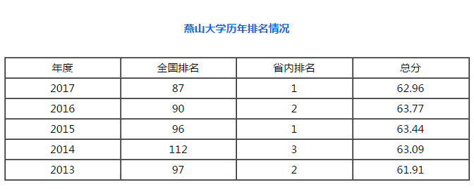 燕山大学电气全国排名-燕山大学电气全国排名第几