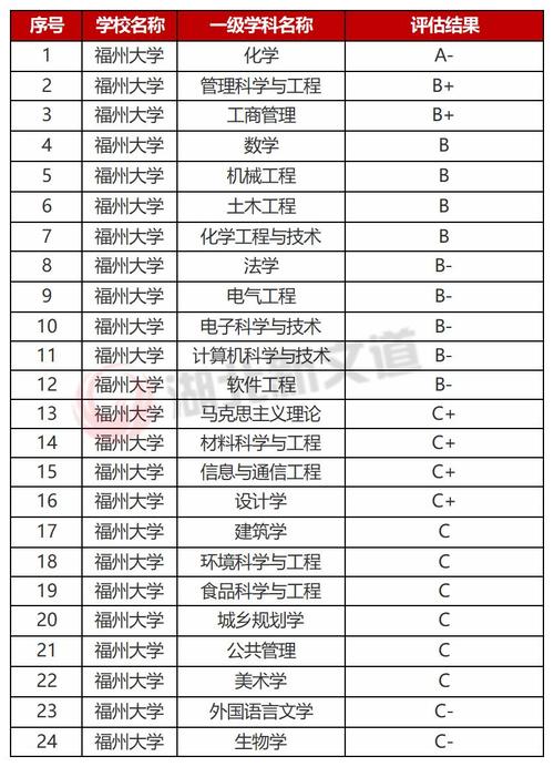 福州大学电气专业评级-福州大学电气专业评级排名