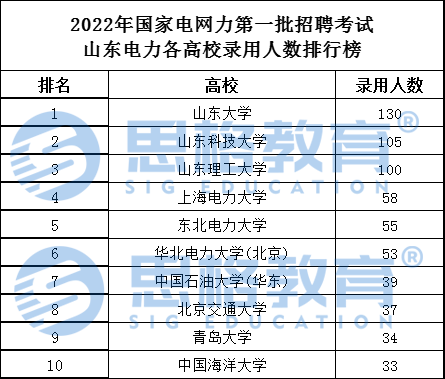 山东理工电气厉害吗-国家电网认可的6所学校