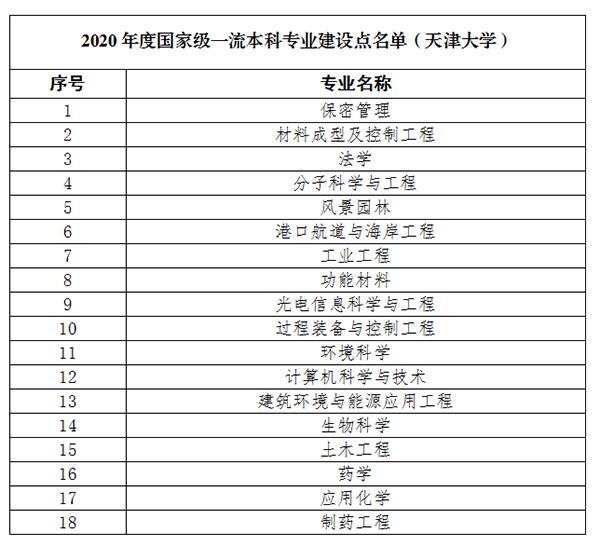 天津大学电气专业评级-天津大学电气专业评级排名