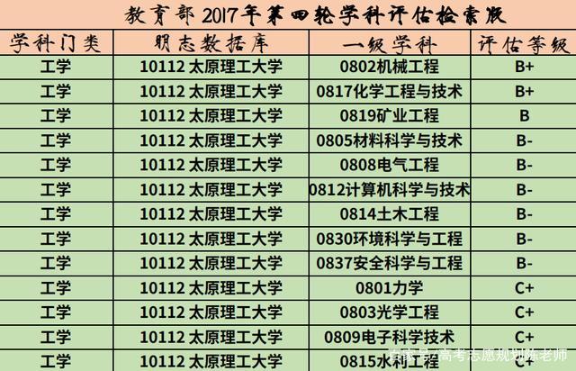 太原理工大学电气及其自动化专业评级-