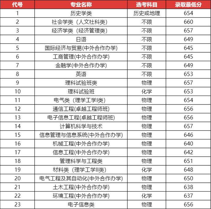 上海大学电气类录取分数线-上海大学电气类录取分数线2023年