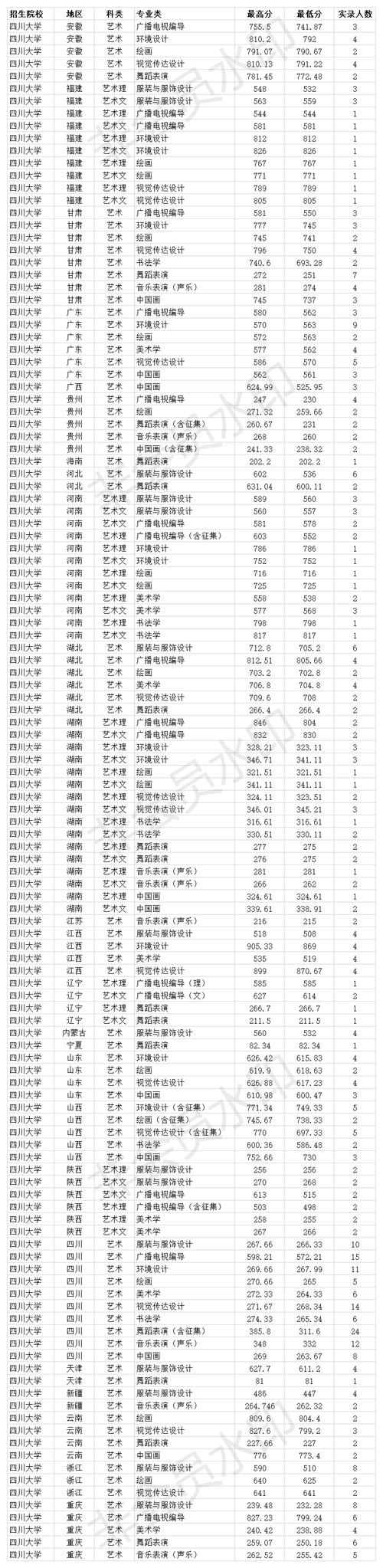 四川大学电气类录取分数线-四川大学电气类录取分数线是多少