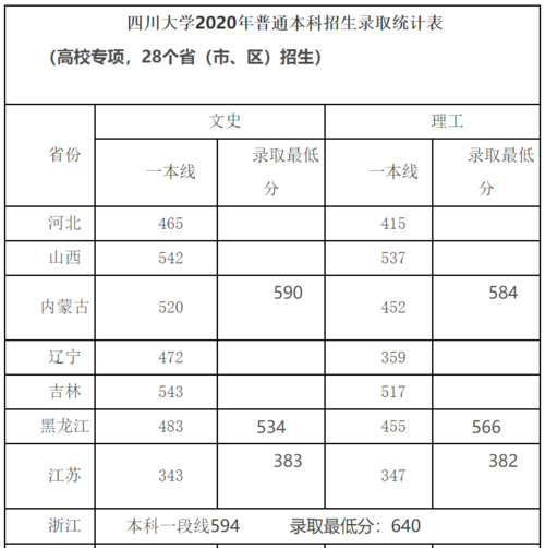 四川大学电气类专业录取分数线-四川大学电气类专业录取分数线2021年